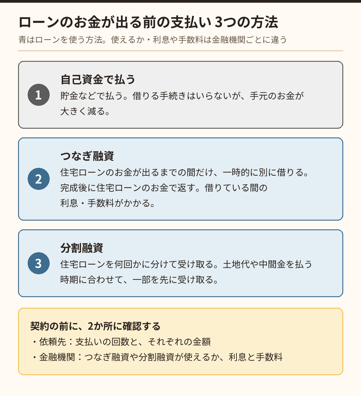 引渡し前の支払いを、自己資金・つなぎ融資・分割融資でまかなう3つの方法