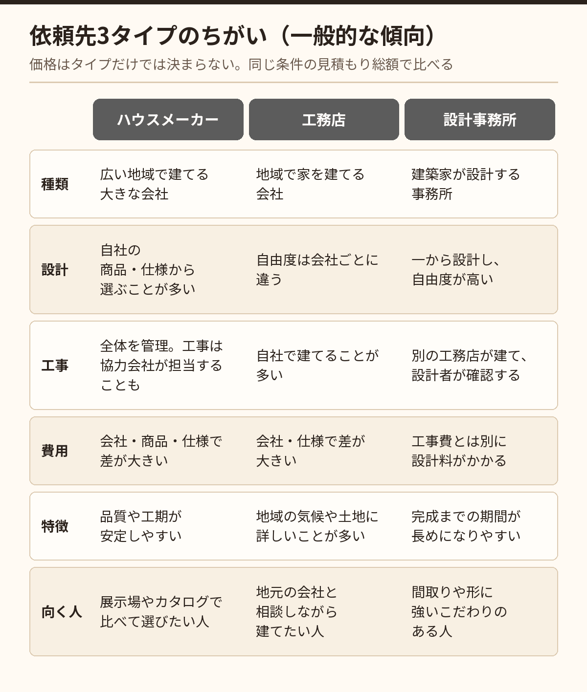 ハウスメーカー・工務店・設計事務所の比較