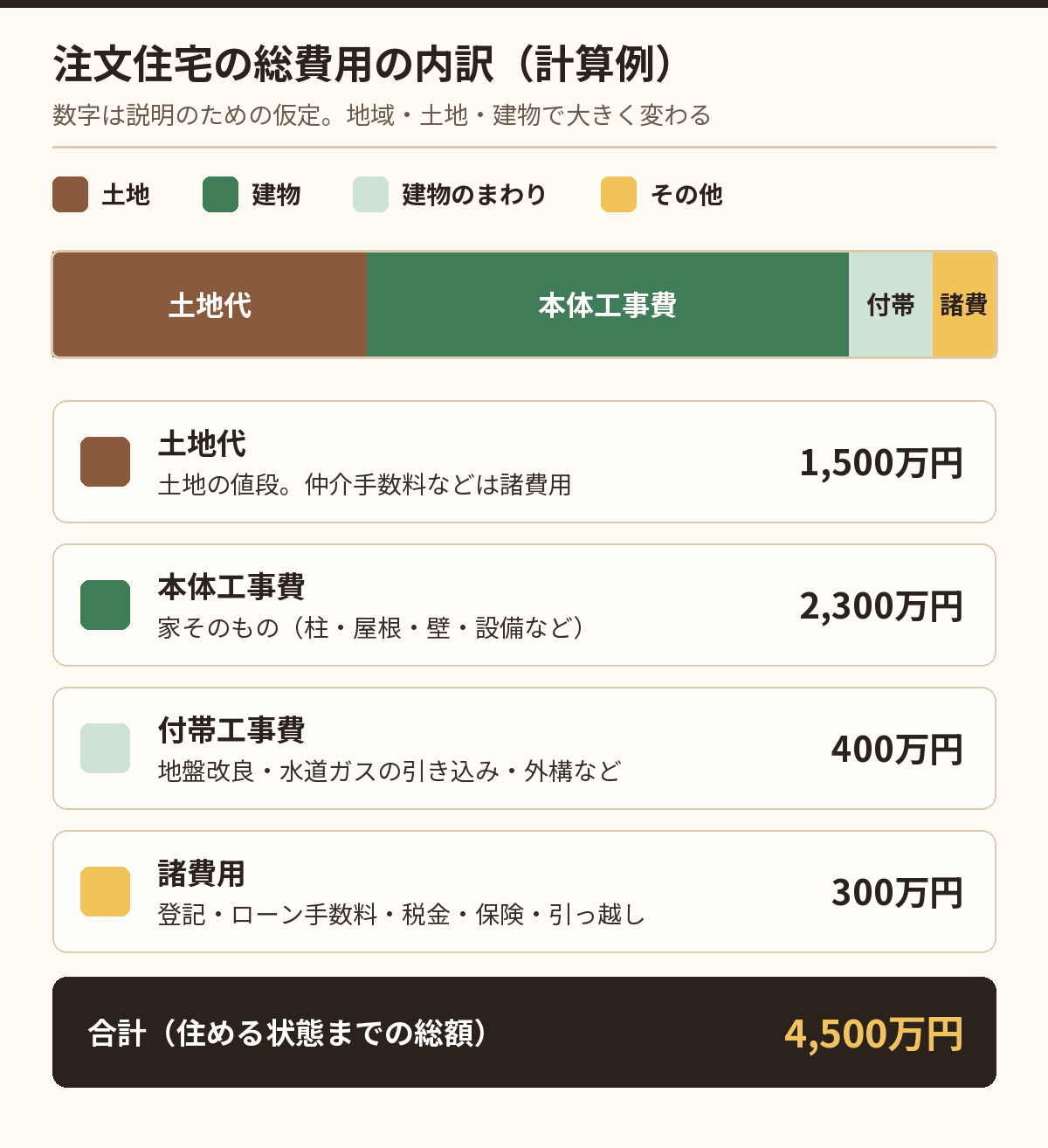 注文住宅の総費用の内訳の例（総額4,500万円）