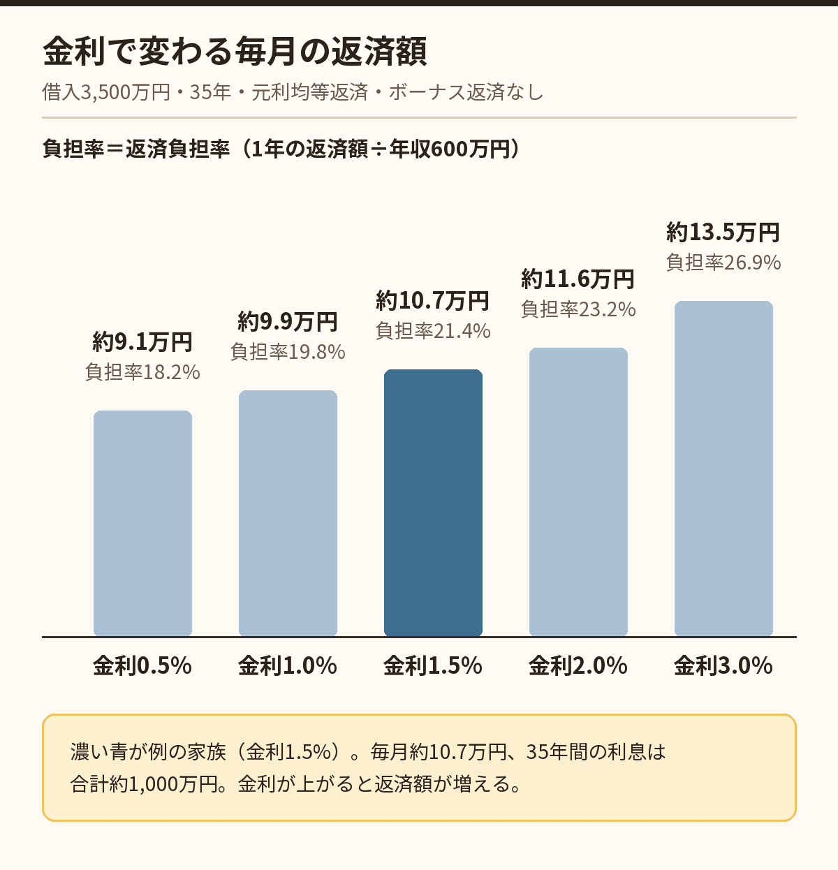 金利による毎月の返済額の違い（3,500万円・35年）