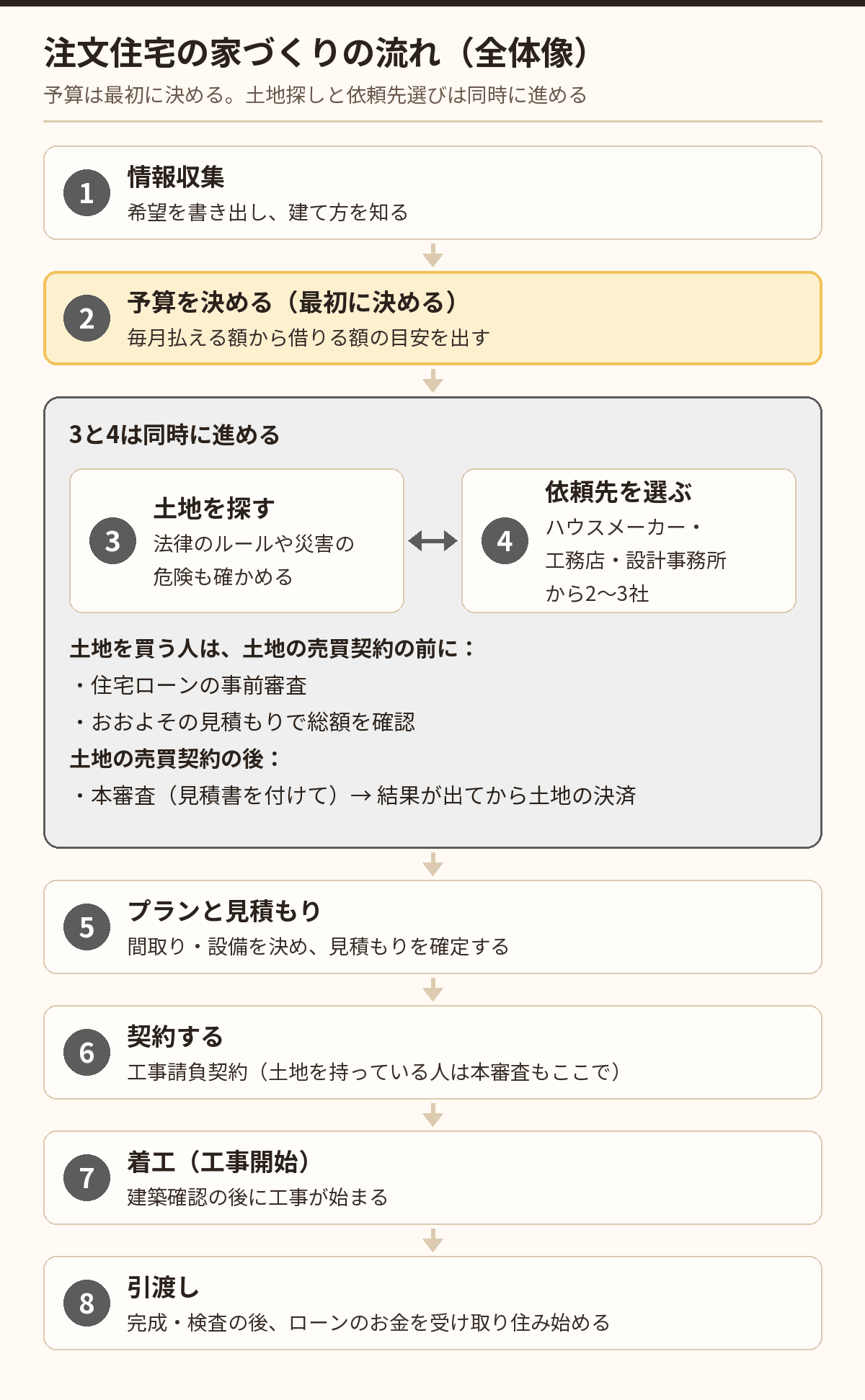 注文住宅の家づくりの8つの段階。3の土地探しと4の依頼先選びは並べて同時に進める