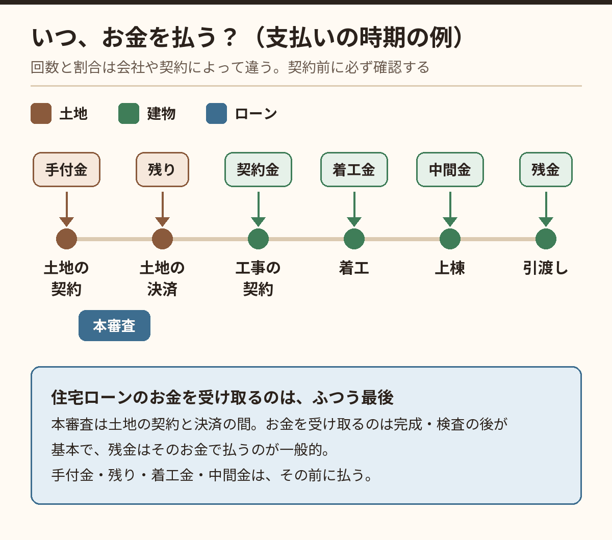 注文住宅でお金を払うタイミングの図