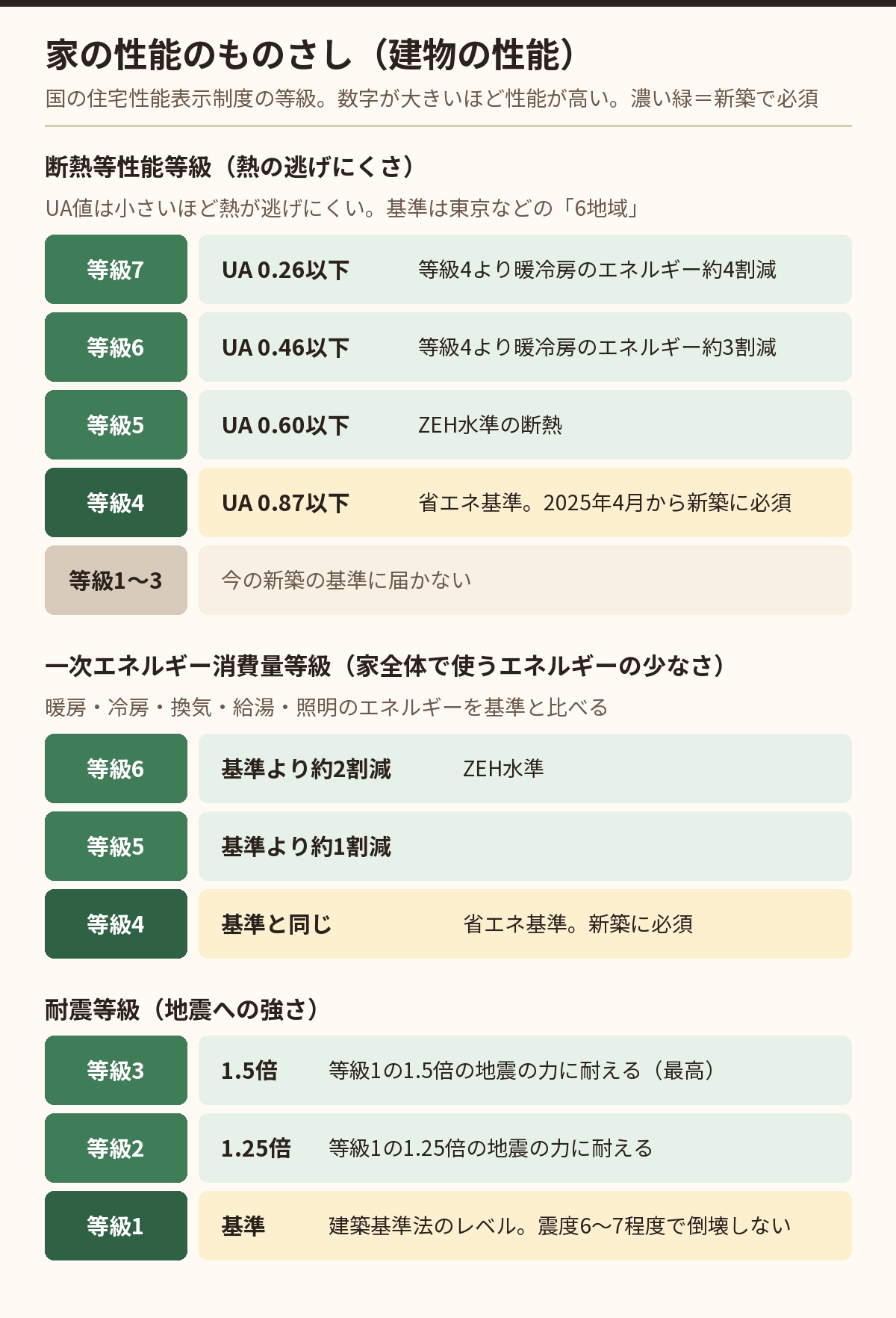 断熱等性能等級と耐震等級のものさし