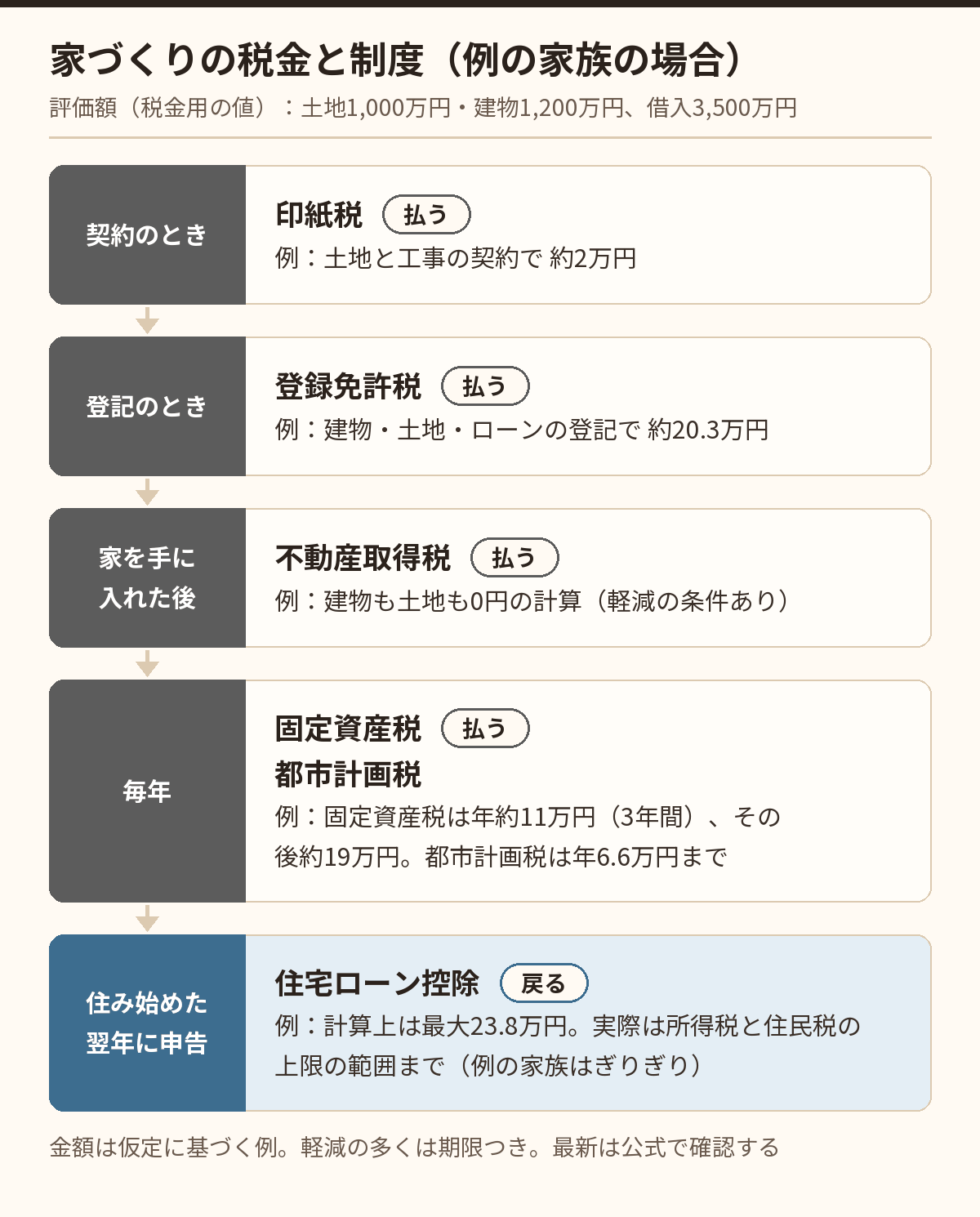 家づくりでかかる税金と軽くなる制度のタイミング